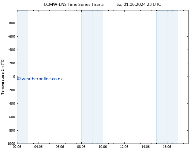 Temperature (2m) ALL TS Th 06.06.2024 17 UTC