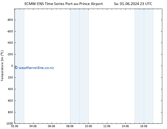 Temperature (2m) ALL TS Mo 17.06.2024 23 UTC