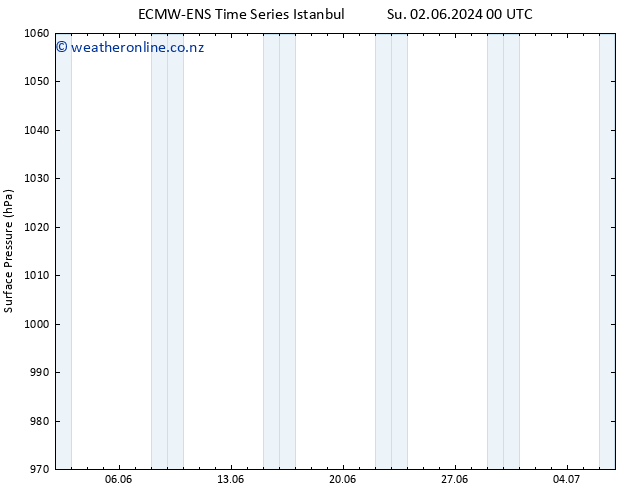 Surface pressure ALL TS Th 06.06.2024 00 UTC