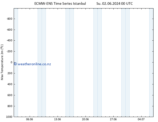 Temperature High (2m) ALL TS Sa 08.06.2024 18 UTC