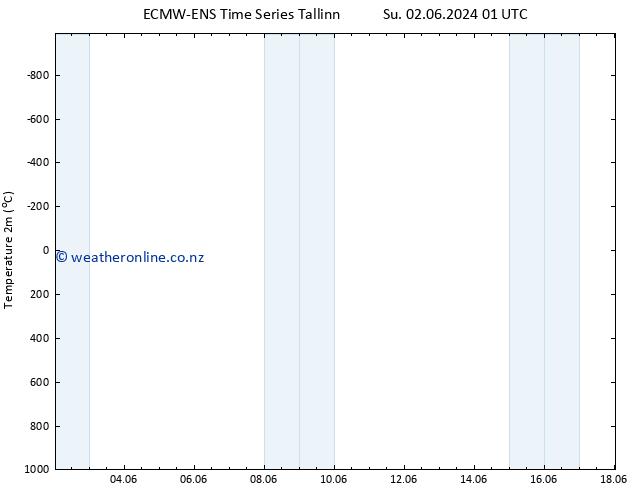 Temperature (2m) ALL TS Th 06.06.2024 19 UTC