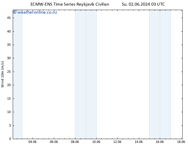 Surface wind ALL TS Mo 10.06.2024 03 UTC