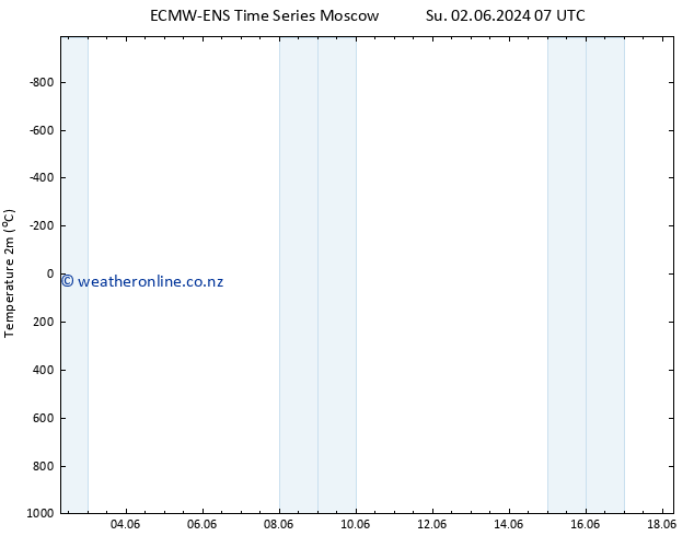 Temperature (2m) ALL TS Tu 04.06.2024 07 UTC