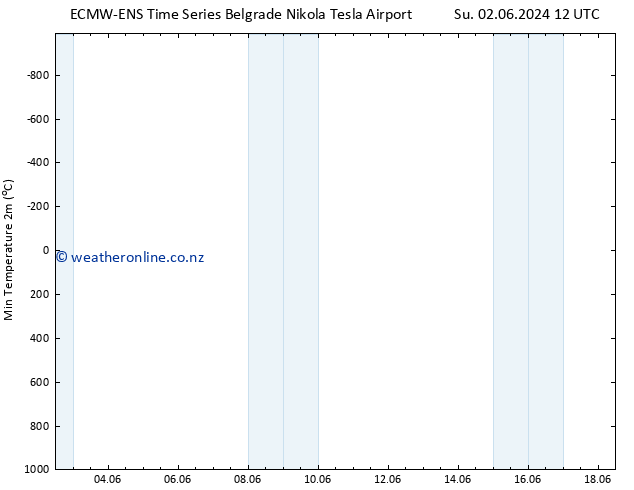 Temperature Low (2m) ALL TS Su 02.06.2024 12 UTC
