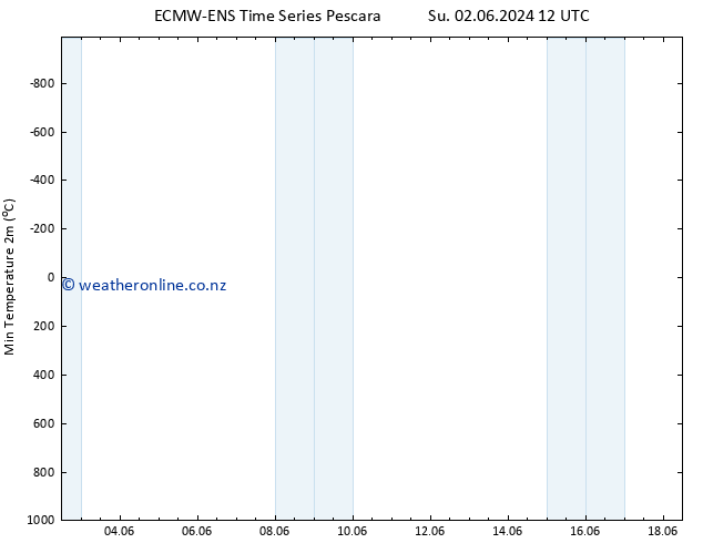 Temperature Low (2m) ALL TS We 05.06.2024 00 UTC