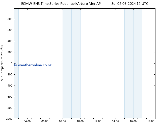 Temperature Low (2m) ALL TS Tu 18.06.2024 12 UTC