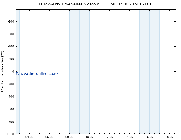 Temperature High (2m) ALL TS Sa 08.06.2024 03 UTC