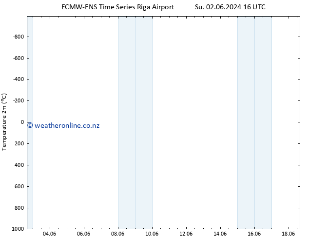 Temperature (2m) ALL TS Mo 03.06.2024 16 UTC