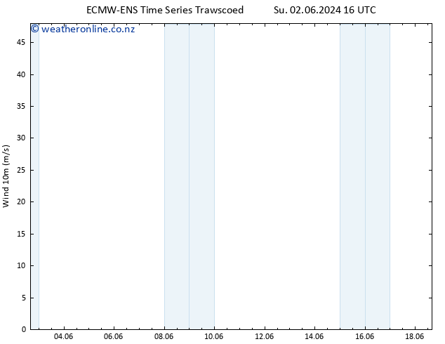 Surface wind ALL TS Tu 18.06.2024 16 UTC
