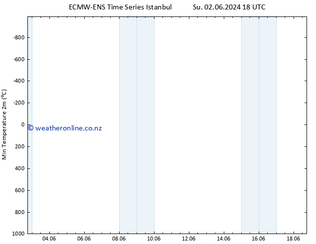 Temperature Low (2m) ALL TS Mo 03.06.2024 12 UTC