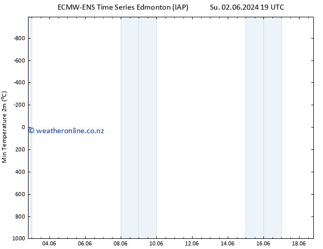 Temperature Low (2m) ALL TS Fr 07.06.2024 01 UTC
