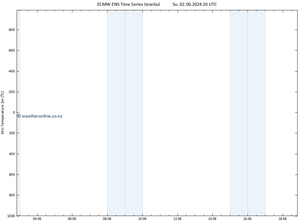 Temperature Low (2m) ALL TS Su 09.06.2024 20 UTC