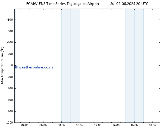 Temperature Low (2m) ALL TS Mo 03.06.2024 02 UTC