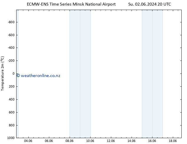 Temperature (2m) ALL TS Mo 03.06.2024 02 UTC