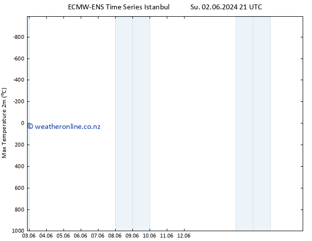 Temperature High (2m) ALL TS Mo 03.06.2024 21 UTC