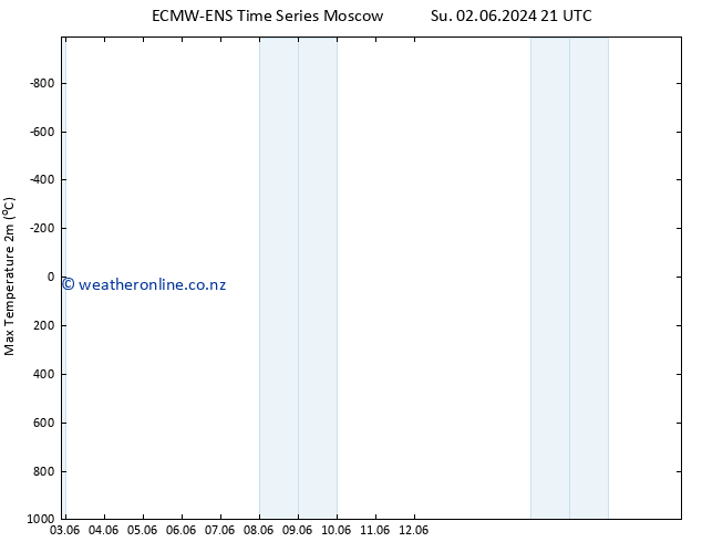 Temperature High (2m) ALL TS Tu 04.06.2024 09 UTC