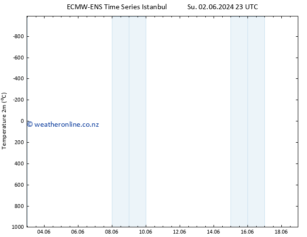 Temperature (2m) ALL TS Mo 03.06.2024 23 UTC