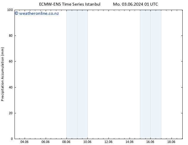 Precipitation accum. ALL TS Mo 03.06.2024 07 UTC