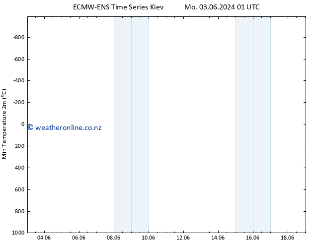 Temperature Low (2m) ALL TS Sa 08.06.2024 19 UTC