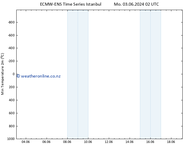 Temperature Low (2m) ALL TS Sa 08.06.2024 20 UTC