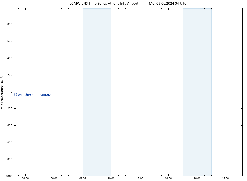 Temperature Low (2m) ALL TS Sa 15.06.2024 04 UTC