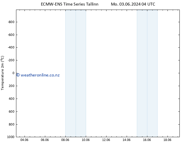 Temperature (2m) ALL TS Mo 03.06.2024 04 UTC