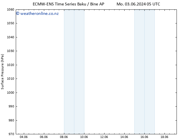 Surface pressure ALL TS We 05.06.2024 11 UTC