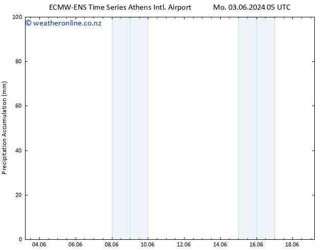 Precipitation accum. ALL TS Sa 15.06.2024 05 UTC