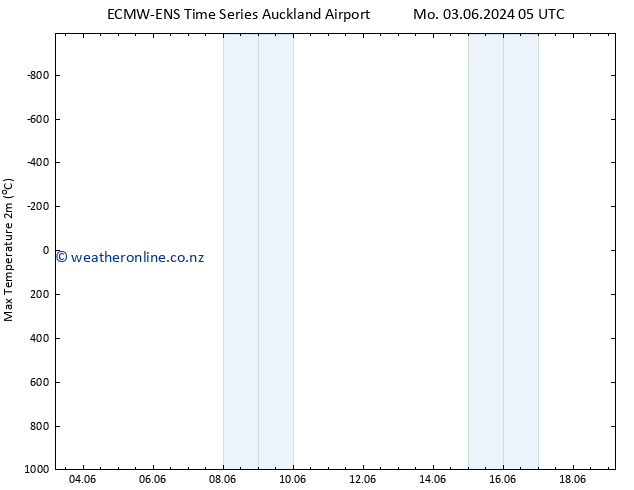 Temperature High (2m) ALL TS Su 09.06.2024 11 UTC