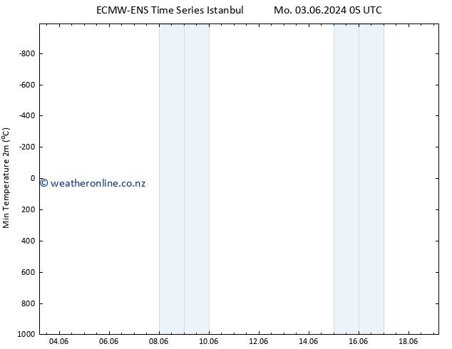 Temperature Low (2m) ALL TS Th 13.06.2024 05 UTC