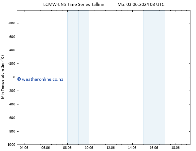 Temperature Low (2m) ALL TS Mo 03.06.2024 08 UTC