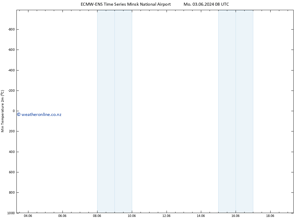 Temperature Low (2m) ALL TS Tu 04.06.2024 08 UTC