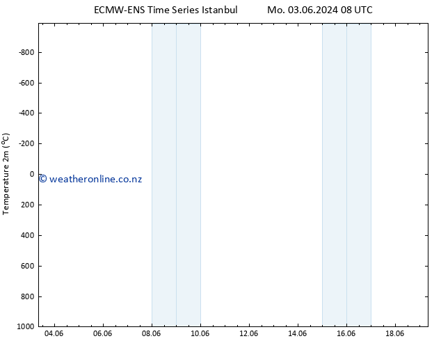 Temperature (2m) ALL TS Tu 04.06.2024 02 UTC