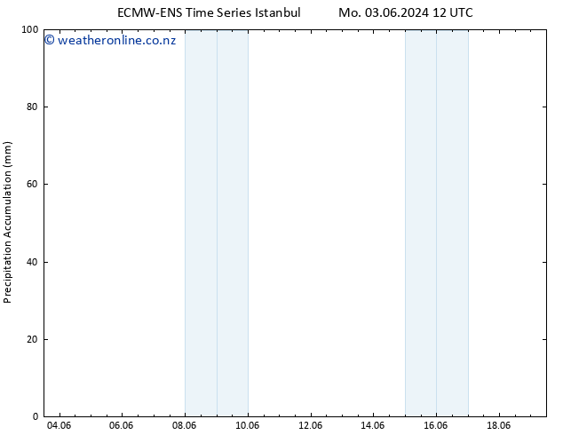 Precipitation accum. ALL TS Tu 04.06.2024 12 UTC