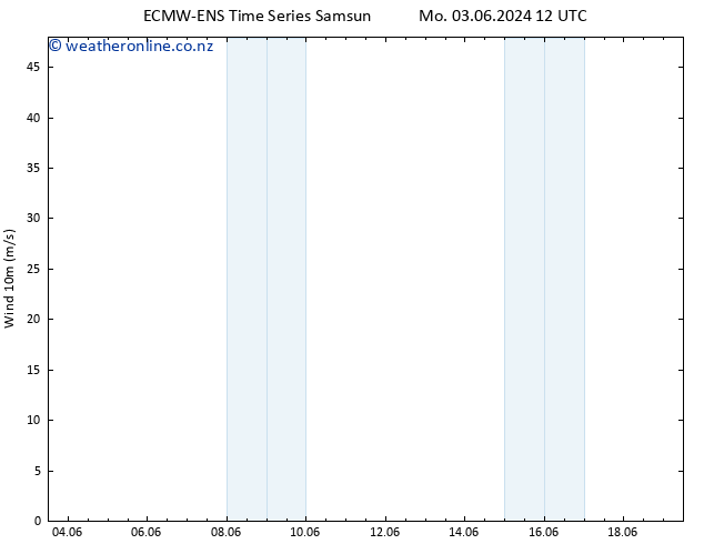 Surface wind ALL TS Mo 03.06.2024 12 UTC