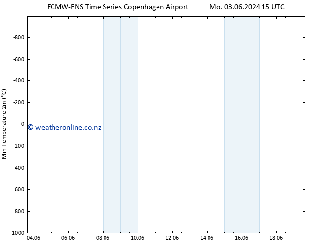 Temperature Low (2m) ALL TS Mo 03.06.2024 15 UTC