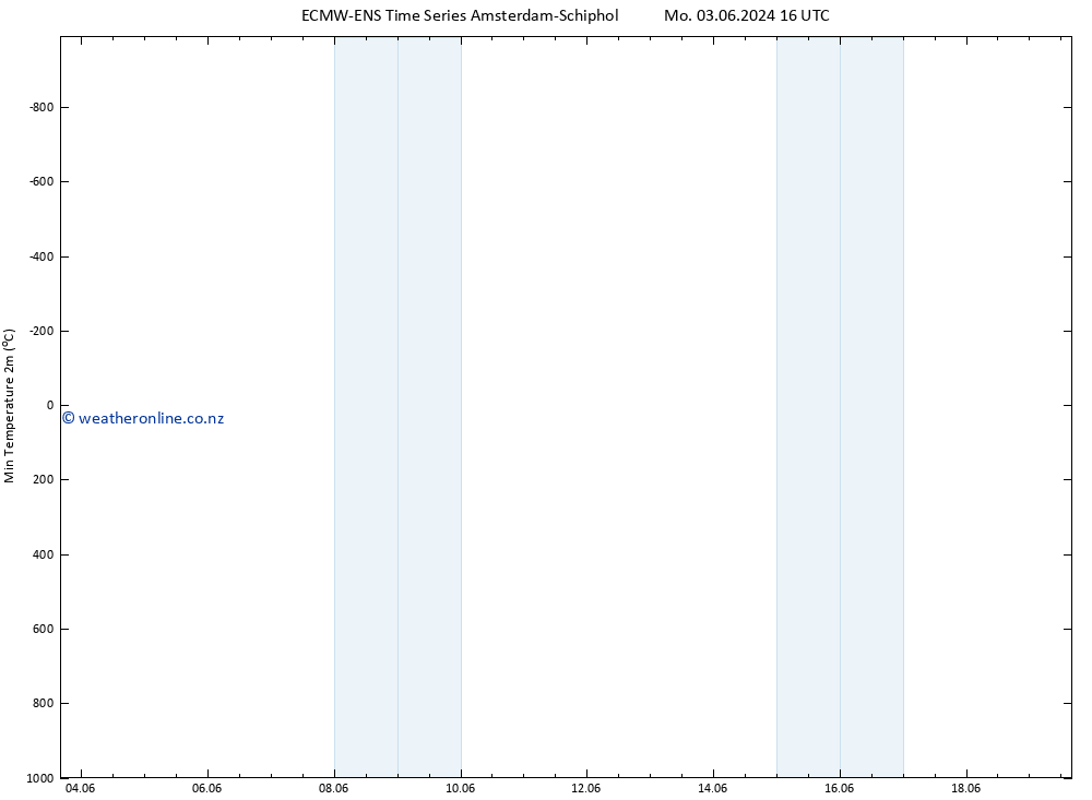 Temperature Low (2m) ALL TS Tu 04.06.2024 22 UTC