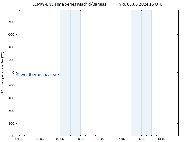 Temperature Low (2m) ALL TS Sa 15.06.2024 22 UTC