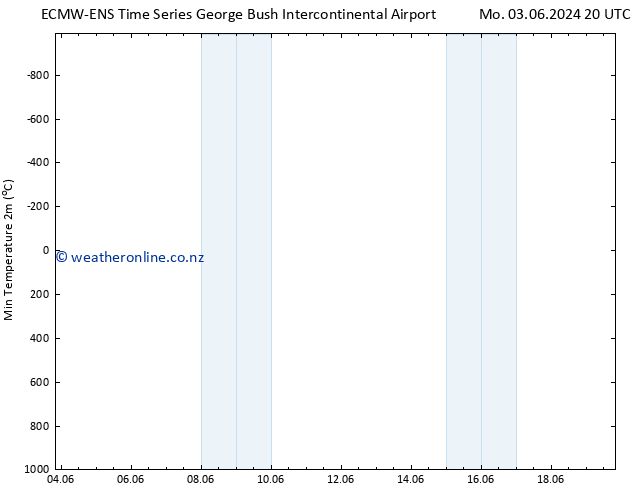 Temperature Low (2m) ALL TS Fr 07.06.2024 20 UTC