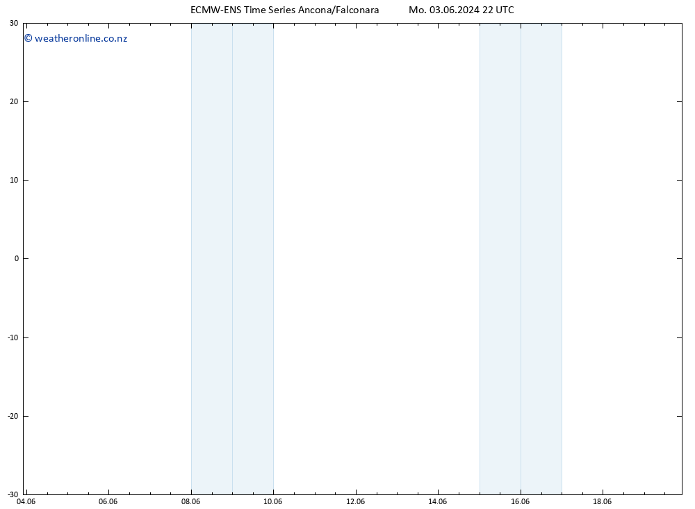 Temperature (2m) ALL TS Mo 03.06.2024 22 UTC