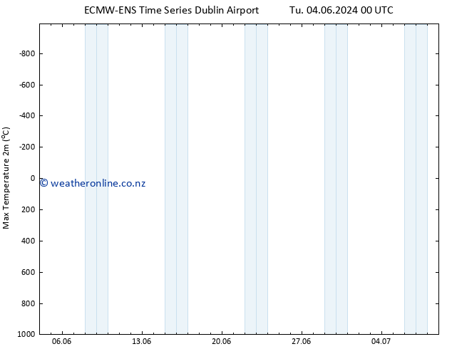 Temperature High (2m) ALL TS Fr 07.06.2024 12 UTC