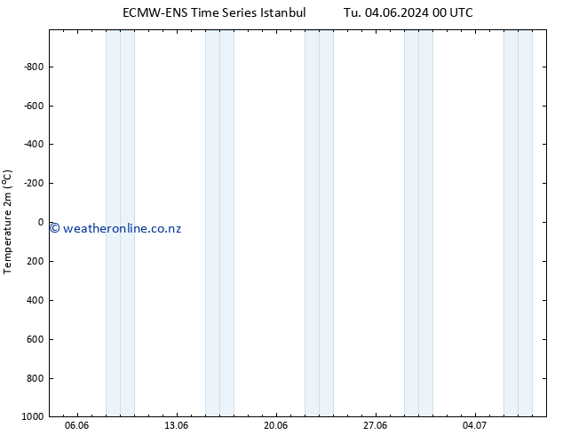 Temperature (2m) ALL TS Tu 04.06.2024 06 UTC