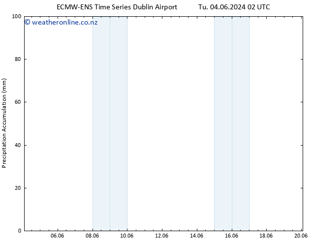 Precipitation accum. ALL TS Tu 04.06.2024 08 UTC