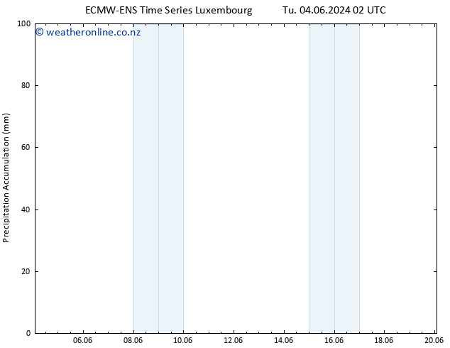 Precipitation accum. ALL TS Tu 04.06.2024 08 UTC