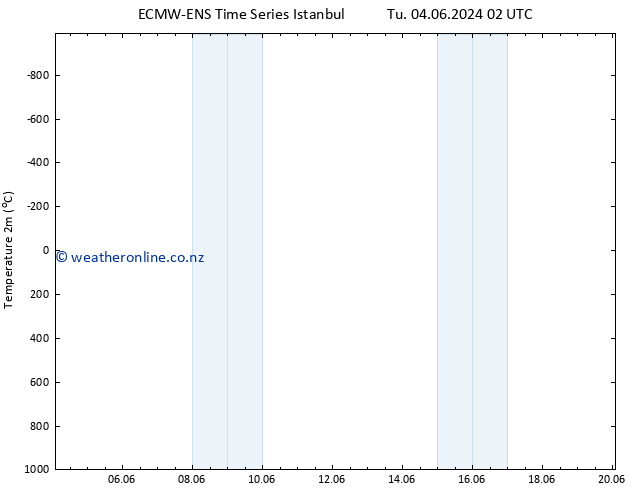 Temperature (2m) ALL TS Fr 14.06.2024 02 UTC