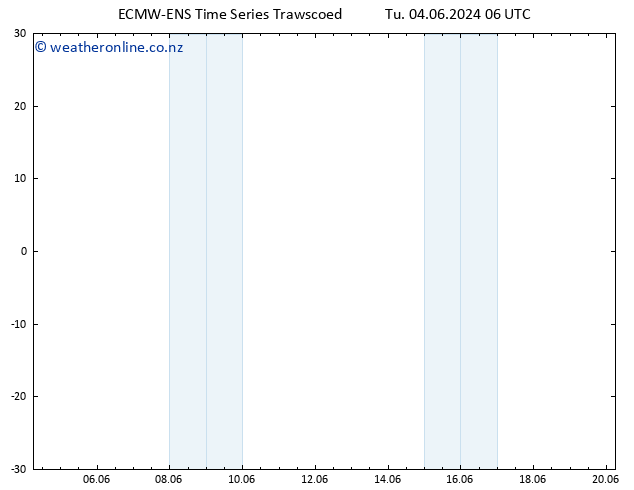 Temperature (2m) ALL TS Tu 04.06.2024 18 UTC