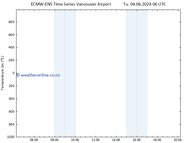 Temperature (2m) ALL TS Tu 04.06.2024 06 UTC