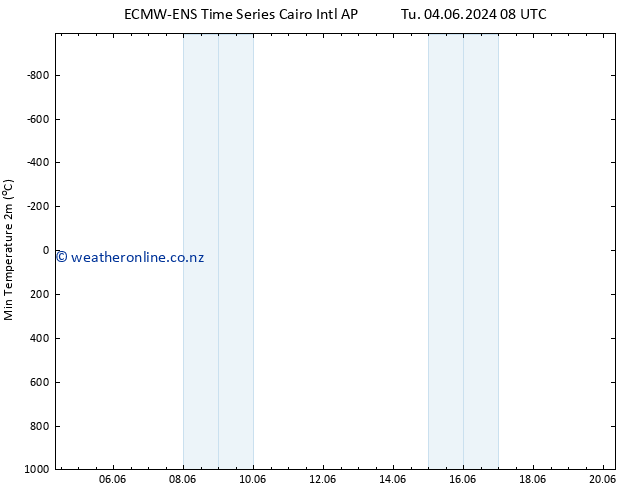 Temperature Low (2m) ALL TS Su 09.06.2024 20 UTC