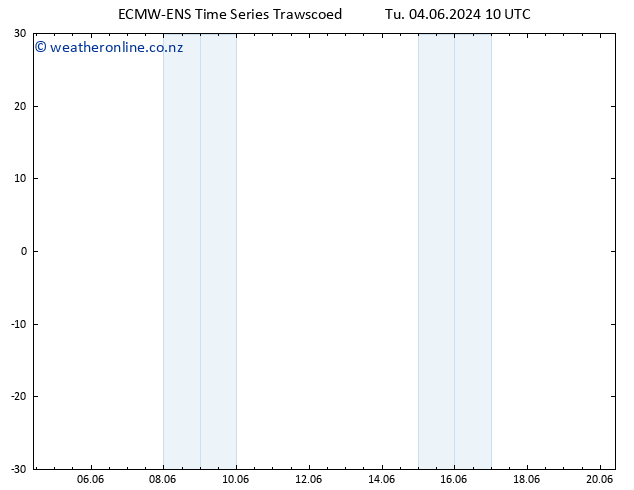 Height 500 hPa ALL TS Tu 04.06.2024 10 UTC