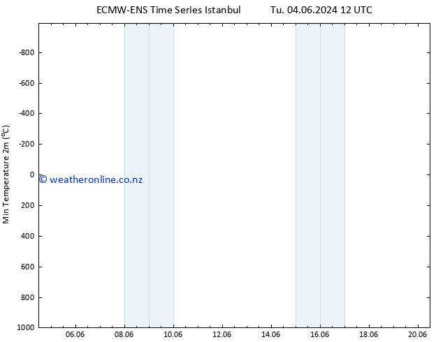 Temperature Low (2m) ALL TS Tu 04.06.2024 18 UTC